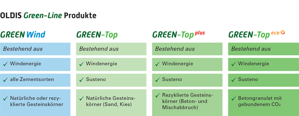 Oldis Green-Line Produkte - für Nachhaltiges, klimafreundliches Bauen und optimale Kreislaufwirtschaft